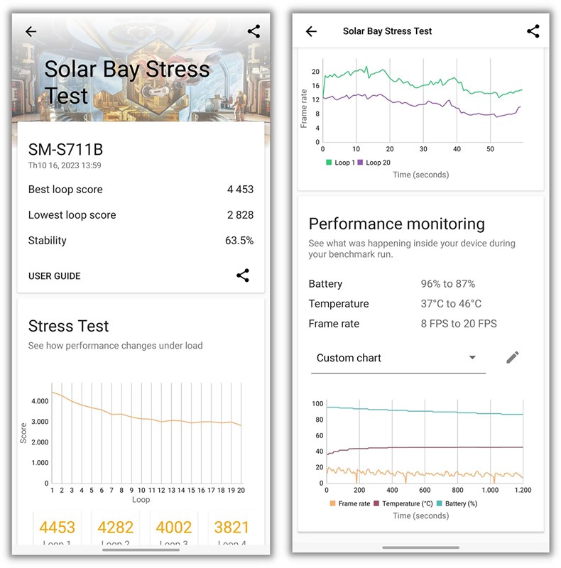 Điểm hiệu năng của Galaxy S23 FE với trình chấm 3DMark Solar Bay Stress Test Điểm hiệu năng của Galaxy S23 FE với trình chấm 3DMark Solar Bay Stress Test