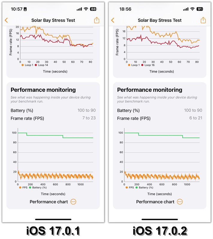So sánh điểm 3DMark Solar Bay Stress Test của iPhone 14 chạy iOS 17.0.1 (bên trái) và iOS 17.0.2 (bên phải).