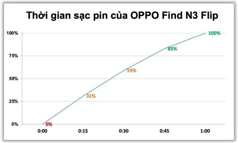 Kết quả bài test thời gian sạc của OPPO Find N3 Flip Kết quả bài test thời gian sạc của OPPO Find N3 Flip
