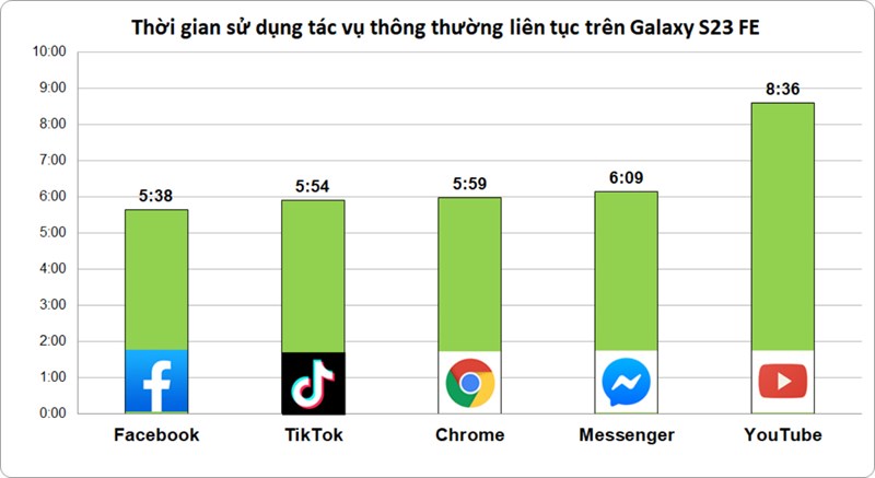 Thời gian sử dụng tác vụ thông thường liên tục trên Galaxy S23 FE