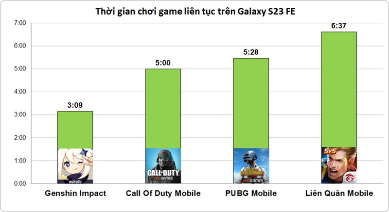 Thời gian chiến game trên Galaxy S23 FE