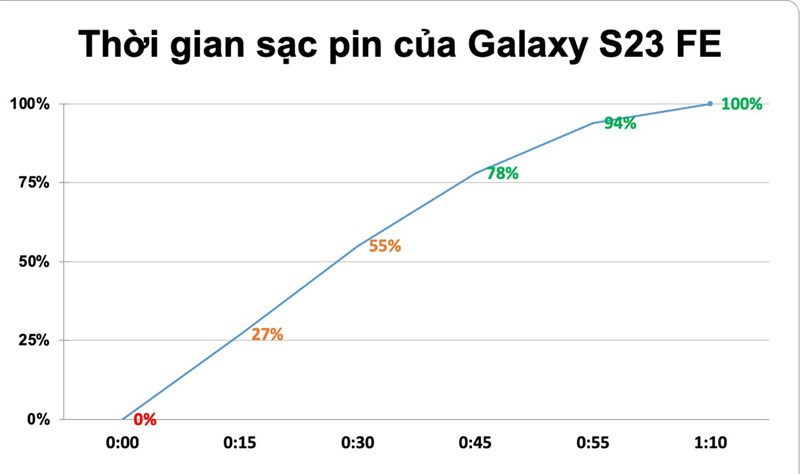 Thời gian sạc pin với bộ sạc Ugreen 65 W cho Galaxy S23 FE