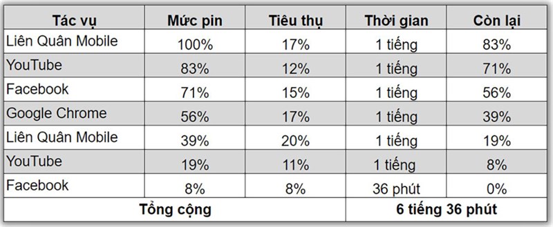 Kết quả bài test pin liên tục của Xiaomi Pad 6