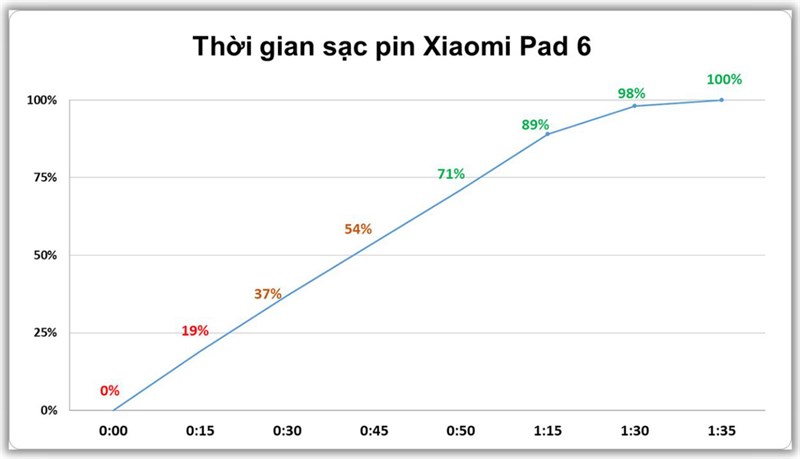 Thời gian chờ sạc của Xiaomi Pad 6 từ 0% - 100%