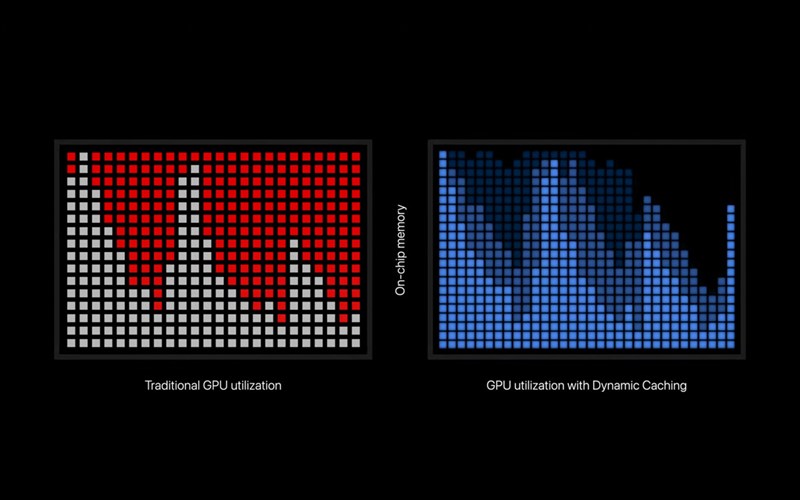 Công nghệ Dynamic Caching (Bộ Nhớ Đệm Động) sẽ phân bổ mức độ sử dụng bộ nhớ cục bộ trong phần cứng theo thời gian thực. Nguồn: Apple