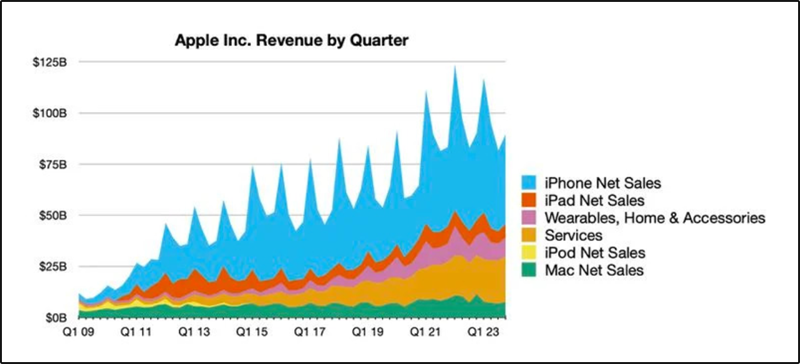 Việt Nam góp phần quan trọng giúp Apple đạt doanh thu quý kỷ lục