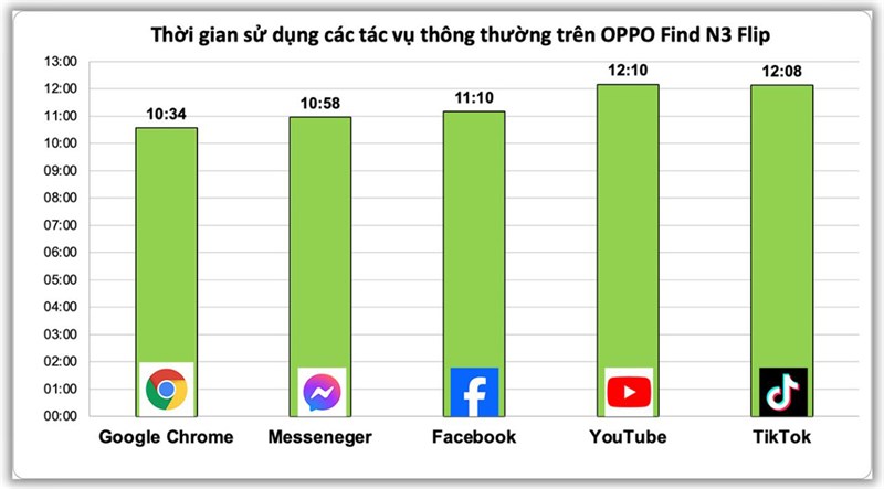 Thời gian sử dụng tác vụ thông thường liên tục trên OPPO Find N3 Flip Thời gian sử dụng tác vụ thông thường liên tục trên OPPO Find N3 Flip