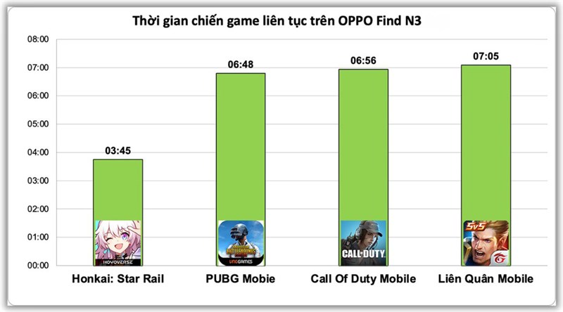 Kết quả test game liên tục trên OPPO Find N3 Flip Kết quả test game liên tục trên OPPO Find N3 Flip