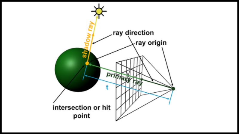 Ray Tracing là gì? Công nghệ Ray Tracing có những gì đột phá?