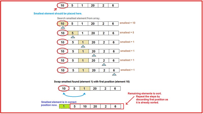 Selection sort là gì? Thuật toán sắp xếp chọn Selection sort trong C/C