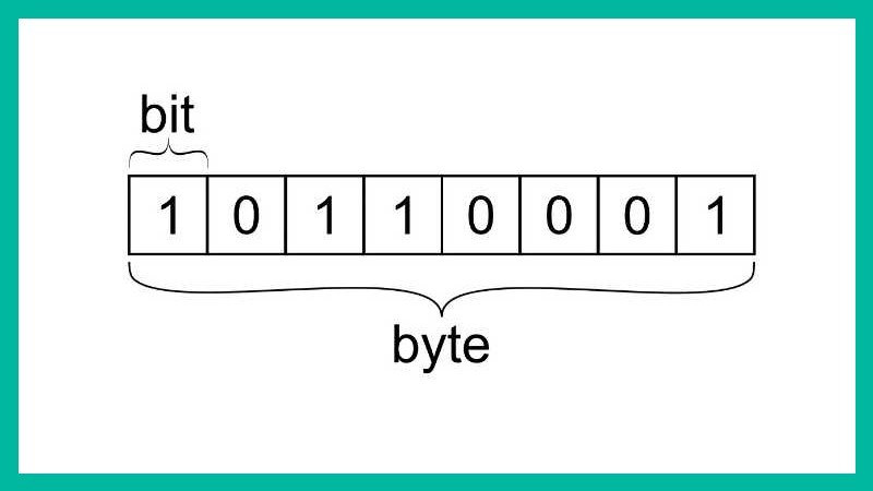 1 Byte Bằng Bao Nhiêu Bit, KB, MG, GB, TB? Cách đổi 1 Byte (B)