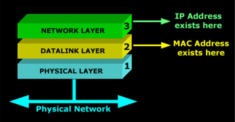 7 уровневая модель osi. стек протоколов tcp/ip и модель osi. подуровень мас канального уровня. Mac адрес osi. Sip в модели osi.