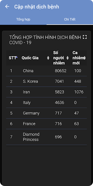 Screenshots COVID-19: Cập nhật thông tin dịch bệnh COVID-19 liên tục