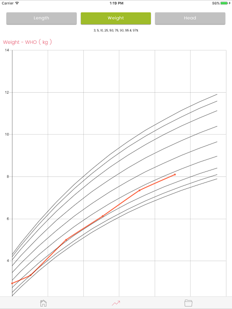 Screenshots Phát triển bé: Theo dõi cân nặng, chiều cao của bé