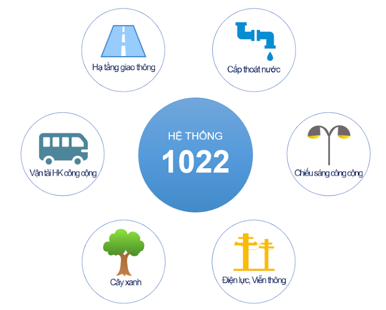 Screenshots Tổng đài 1022: Cổng tiếp nhận và giải đáp thông tin sự cố hạ tầng thành phố Hồ Chí Minh