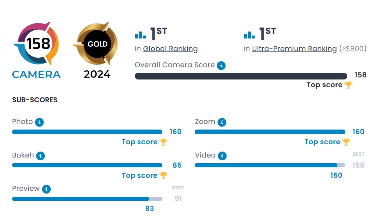 Honor Magic6 Pro đứng TOP 1 BXH camera DxOMark