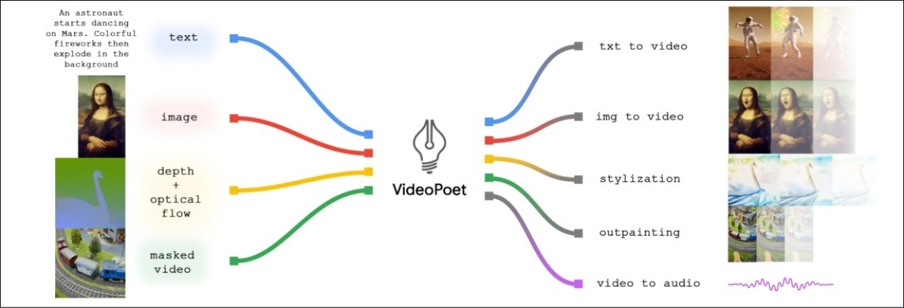 VideoPoet sẽ mở ra một chiều hướng mới trong việc tạo video dựa trên AI