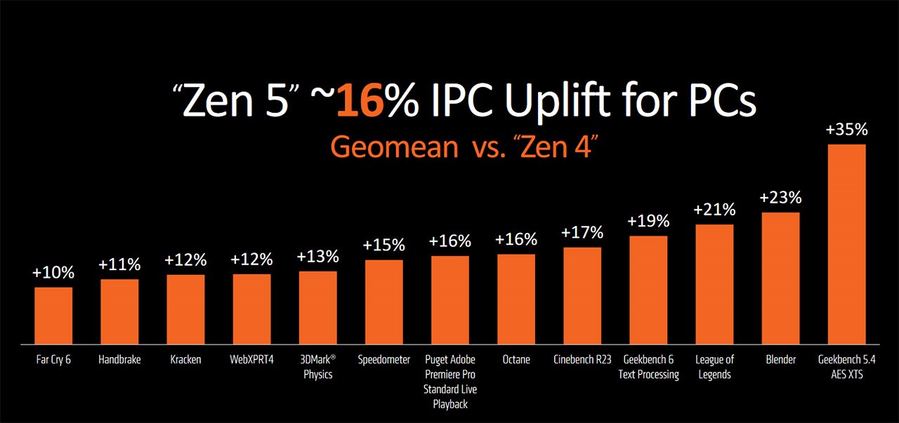 AMD 9000 series Zen 5 có tốc độ xử lý IPC nhanh hơn từ 10 - 35% so với chip Zen 4 