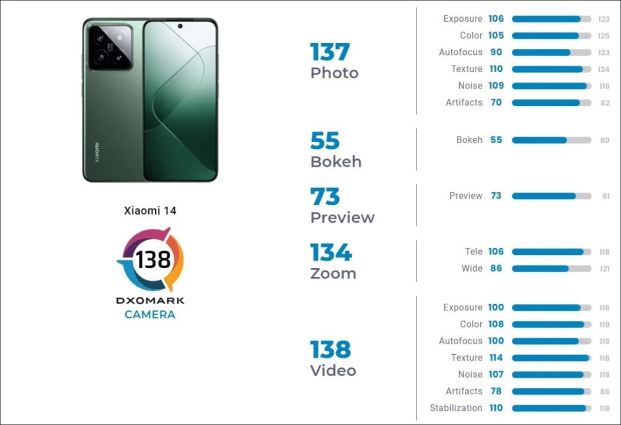 Xiaomi 14 được DxOMark chấm điểm camera là 138 điểm Xiaomi 14 được DxOMark chấm điểm camera là 138 điểm