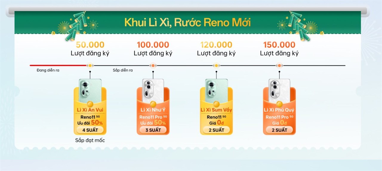 Vô vàn chương trình khuyến mãi hấp dẫn khi đăng kí nhận thông tin về OPPO Reno11 Series Vô vàn chương trình khuyến mãi hấp dẫn khi đăng kí nhận thông tin về OPPO Reno11 Series