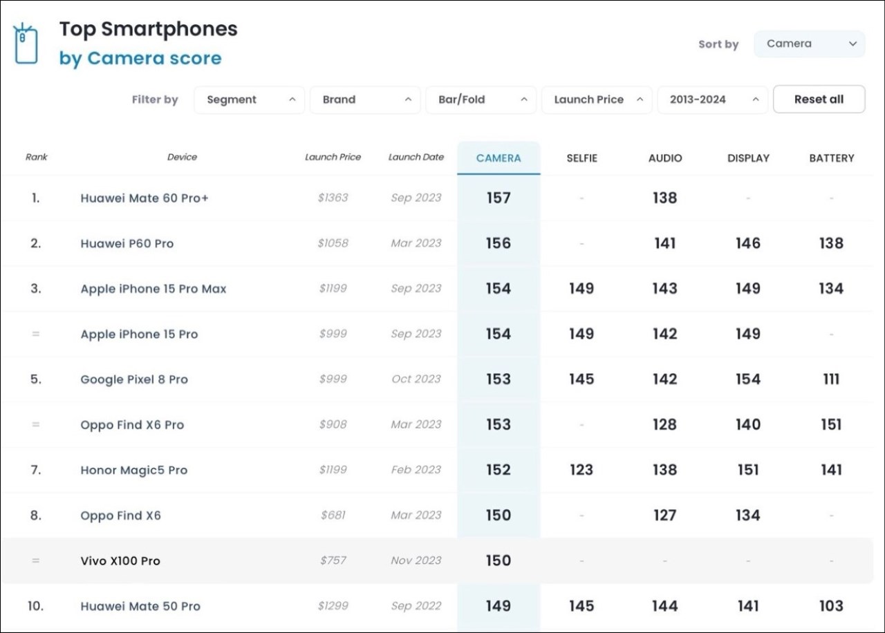 Với 150 điểm, Vivo X100 Pro đứng ở vị trí thứ tám