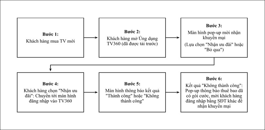 Hướng dẫn cho tivi đ&atilde; c&oacute; ứng dụng TV360