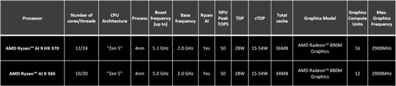 Thông số kỹ thuật chính của vi xử lý Ryzen AI 9 HX 370 và Ryzen AI 9 365 