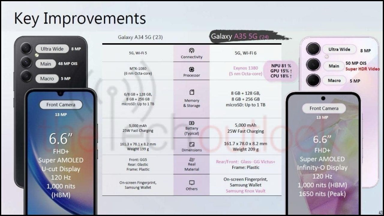 Một vài thay đổi thông số kĩ thuật của Galaxy A35 5G so với thế hệ trước