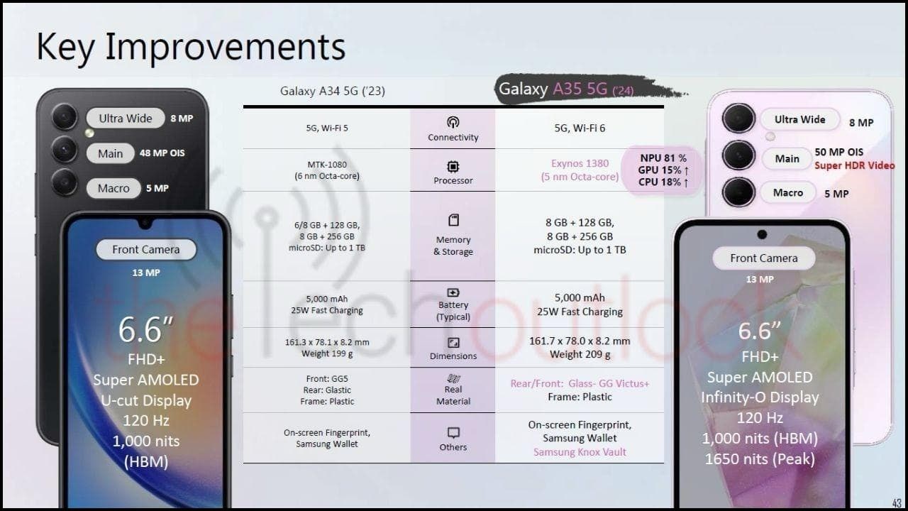 Bộ vi xử lý, bộ nhớ và vật liệu là các điểm thay đổi đáng chú ý của Galaxy A55 5G