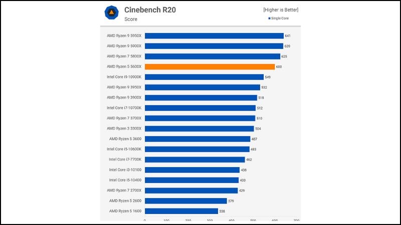 Hiệu suất đơn nhân cao hơn hẳn Hiệu suất đa nhân cao hơn hẳn so với đối thủ