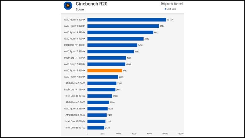 Hiệu suất đơn nhân vượt trội Hiệu suất đơn nhân vượt trội