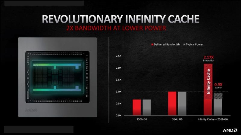 Khuếch đại băng thông lớn AMD Infinity Cache Khuếch đại băng thông lớn AMD Infinity Cache