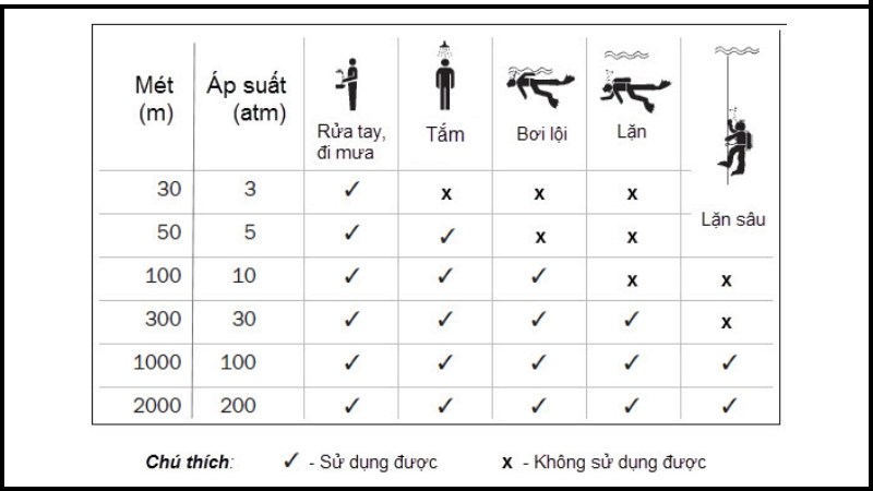 Trang bị chỉ số chống nước 3ATM