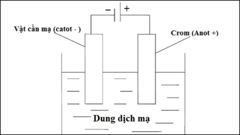 Mạ Crom sử dụng phương pháp điện phận Mạ Crom sử dụng phương pháp điện phận