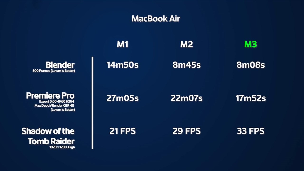 So sánh hiệu năng thực tế giữa các thế hệ MacBook Air So sánh hiệu năng thực tế giữa các thế hệ MacBook Air