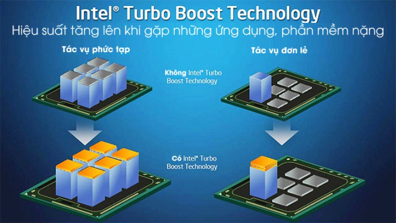 Công nghệ Intel Turbo Boost cho phép bộ xử lý linh hoạt hơn để sử dụng đầy đủ hiệu suất Công nghệ Intel Turbo Boost cho phép bộ xử lý linh hoạt hơn để sử dụng đầy đủ hiệu suất