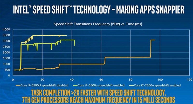 C&ocirc;ng nghệ được triển khai tr&ecirc;n Skylake