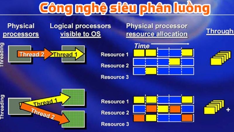 Hỗ trợ xử l&yacute; được nhiều th&ocirc;ng tin hơn trong thời gian ngắn hơn