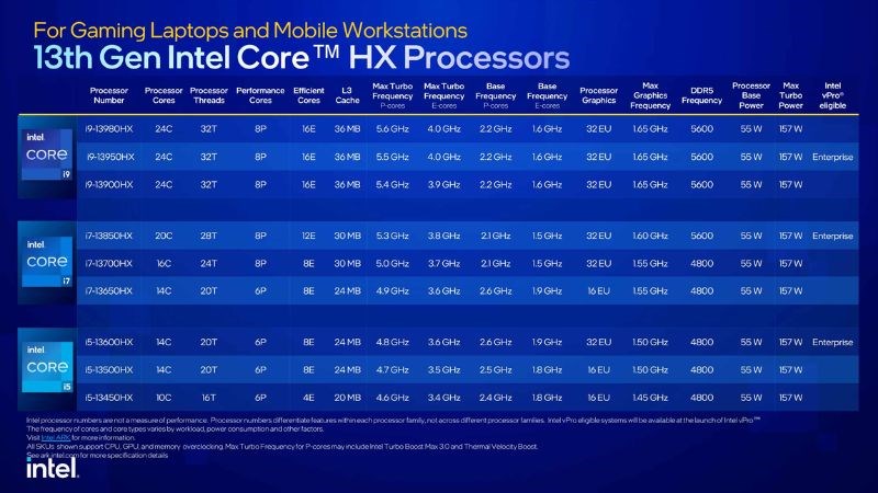 Tốc độ xung nhịp vận dụng c&ocirc;ng nghệ Intel Turbo Boost Max 3.0