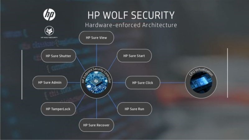 HP Wolf Security được chia th&agrave;nh 4 nh&oacute;m
