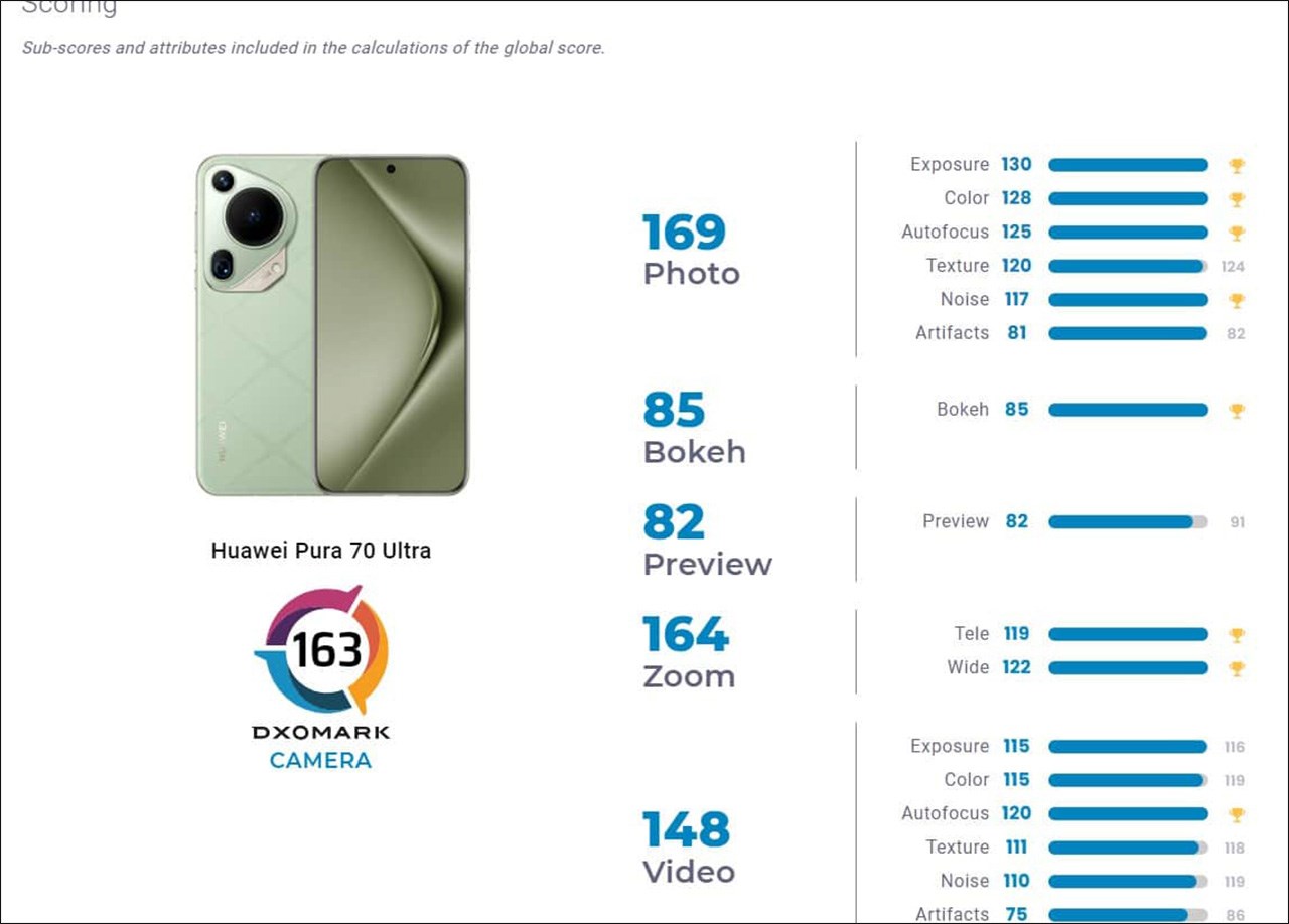 Tổng điểm của Huawei Pura 70 Ultra được DxOMark chấm Tổng điểm của Huawei Pura 70 Ultra được DxOMark chấm