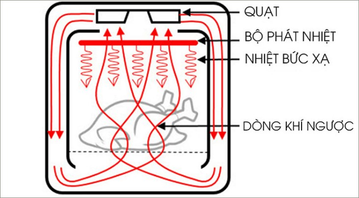 Nguyên lý hoạt động của nồi chiên không dầu