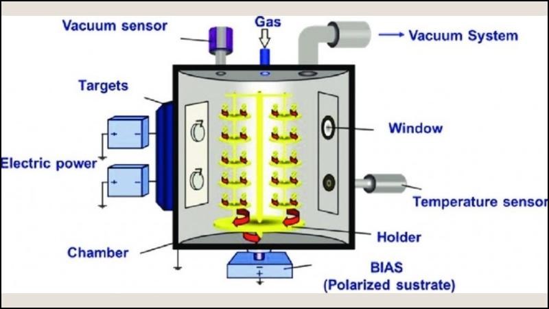 Công nghệ PVD - Công nghệ mạ tiên tiến nhất hiện nay