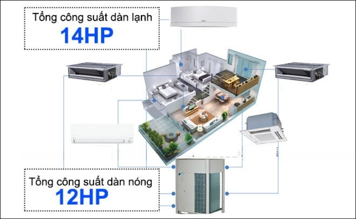 Bạn nên chọn cục nóng có công suất nhỏ hơn tổng công suất dàn lạnh để tiết kiệm điện