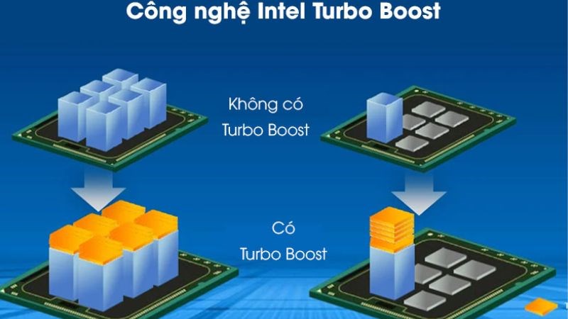 Công nghệ Intel Turbo Boost