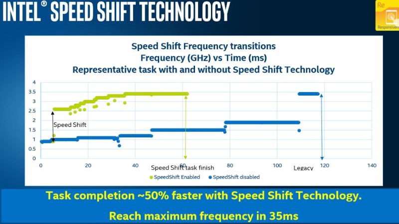 C&ocirc;ng Nghệ Intel Speed Shift