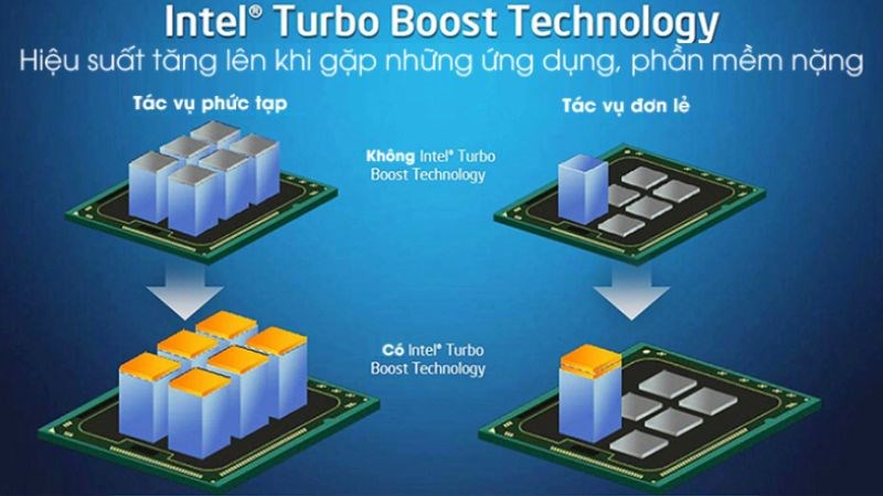 C&ocirc;ng Nghệ Intel Turbo Boost