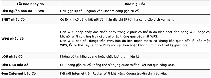 Khi gặp lỗi cục WiFi nháy đỏ bạn cần lại trực tiếp xem xét trên Modem