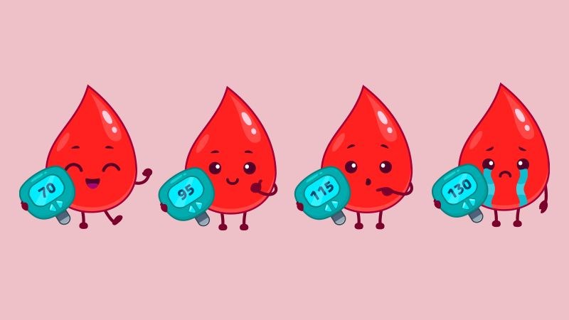 Nồng độ glucose máu khi đói dưới 100mg/dL là bình thường