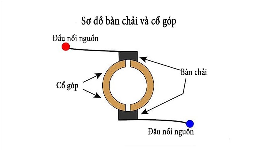 What is DC motor? Structure of the DC motor in the treadmill